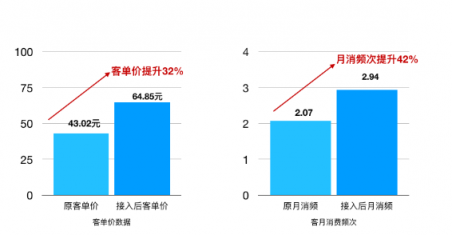 芝麻信用助力德克士轉(zhuǎn)型新零售 客單價(jià)提升32%，購(gòu)買頻次提升42%