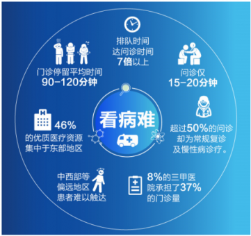 看病難、買藥累、刷醫(yī)保要排隊？手機家庭醫(yī)生了解一下