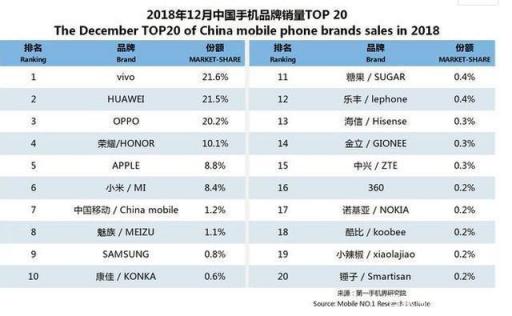 手機銷量排行出爐，BET365易主，華為第二OPPO第三