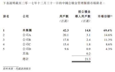 51公積金管家赴港上市 深耕在線消費(fèi)金融市場