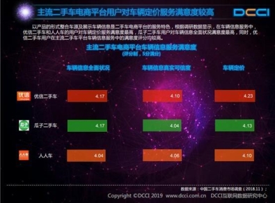 DCCI：九成用戶通過(guò)二手電商獲取信息，優(yōu)信滿意度最高