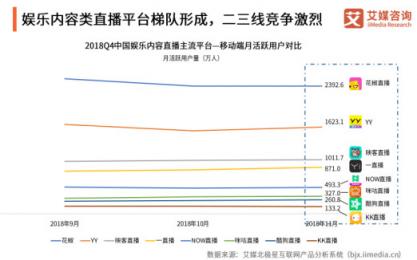 艾媒2018直播行業(yè)年度報告出爐 花椒直播月活數超第二名47%