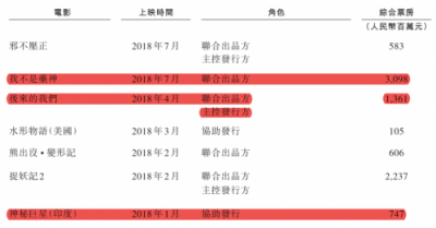 在線票務(wù)攻防戰(zhàn)：貓眼“受寒”瑟瑟發(fā)抖，阿里影業(yè)持續(xù)加碼淘票票