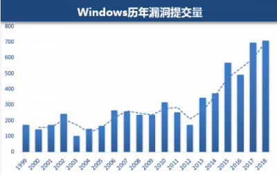 騰訊安全發(fā)布Windows漏洞報(bào)告：Win 10受漏洞影響最大