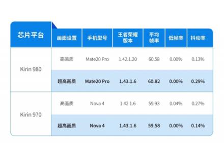 華為與榮耀旗艦雙雙斬獲GameBench Ultra評級，背后有怎樣的秘密？