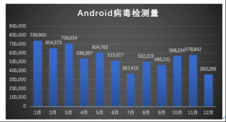 騰訊安全年度反病毒報告：整體形勢好轉(zhuǎn) 惡意攻擊依然突出