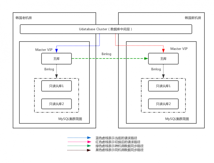 UCloud首爾機(jī)房整體熱遷移是這樣煉成的