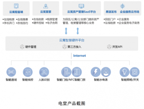 云寓攜手華為云DevCloud，打造智慧樓宇管理平臺(tái)