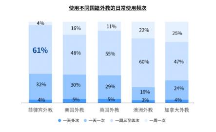 51Talk菲教模式保障高頻學(xué)習(xí)，品牌表現(xiàn)獲社科院認可