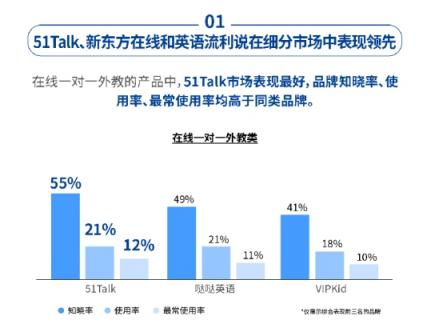 51Talk菲教模式保障高頻學(xué)習(xí)，品牌表現(xiàn)獲社科院認可