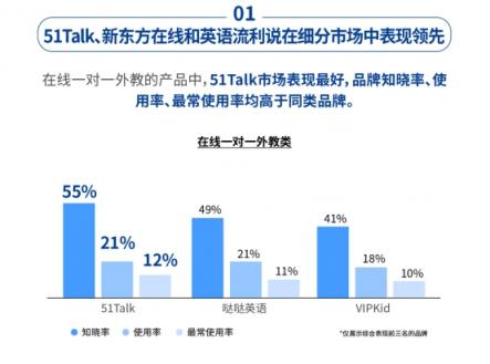 社科院K12在線英語報告：51Talk菲教高性價比獲市場認可