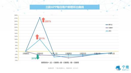 個推大數(shù)據(jù)：多閃、聊天寶、馬桶MT三款社交APP數(shù)據(jù)洞察