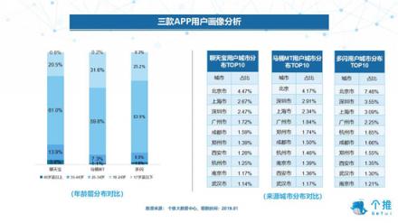 個推大數(shù)據(jù)：多閃、聊天寶、馬桶MT三款社交APP數(shù)據(jù)洞察