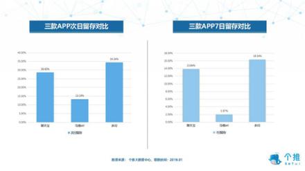 個推大數(shù)據(jù)：多閃、聊天寶、馬桶MT三款社交APP數(shù)據(jù)洞察