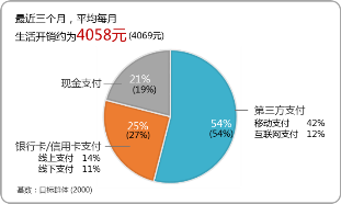 中國移動(dòng)支付用戶規(guī)模近10億，微信支付滲透率達(dá)86.4%