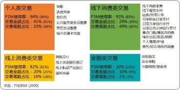 中國移動(dòng)支付用戶規(guī)模近10億，微信支付滲透率達(dá)86.4%