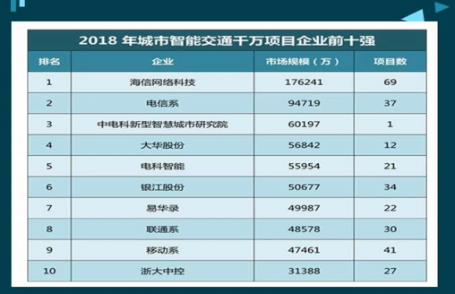 家電大王海信開(kāi)出治堵妙方，其實(shí)只做了一件事