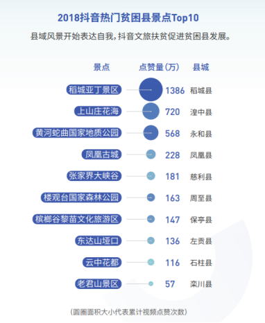 稻城亞丁景區(qū)當(dāng)選2018抖音最熱門貧困縣景點(diǎn)