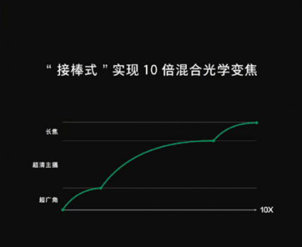 無損變焦手機(jī)，2019 OPPO 新大招！