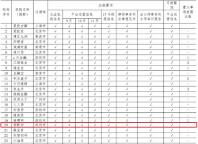 中國互金協(xié)會(huì)通告11月信披情況 銅板街成杭州標(biāo)桿平臺(tái)