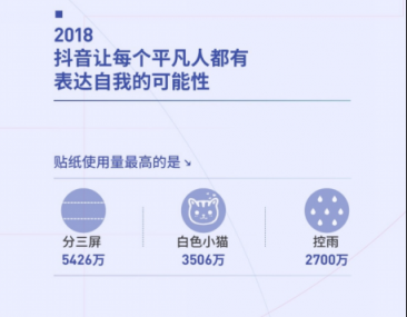 抖音發(fā)布2018大數(shù)據(jù)報告 分三屏成年度最受歡迎貼紙