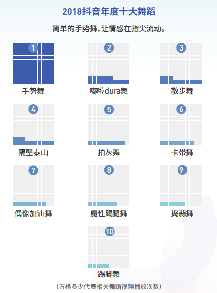 抖音發(fā)布2018大數(shù)據(jù)報告 手勢舞成年度最受歡迎舞蹈