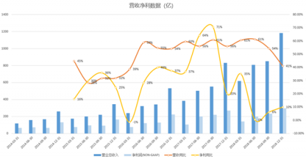 富途證券：核心電商收入增速兩年最低，但蟄伏的阿里后勁仍十足