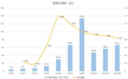 富途證券：核心電商收入增速兩年最低，但蟄伏的阿里后勁仍十足