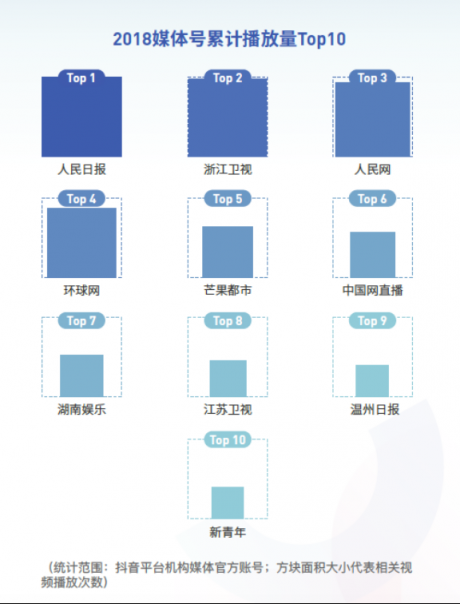 抖音發(fā)布2018大數據報告 《人民日報》播放量超27億成最火媒體號