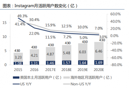 Instagram估值到了千億美元,小紅書會有多大？