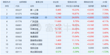 富途證券：證監(jiān)會(huì)松綁券商增倉藍(lán)籌及ETF，證券股春天已近？