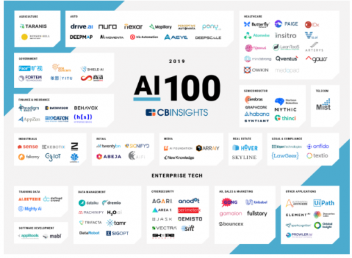 CB Insights發(fā)布AI 100報告，商湯、依圖、第四范式等中國企業(yè)上榜