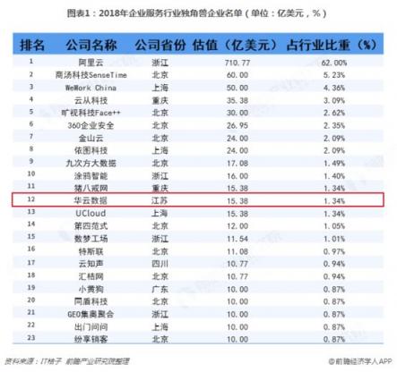 前瞻產(chǎn)業(yè)研究院權(quán)威發(fā)布23家企業(yè)服務(wù)獨(dú)角獸，華云數(shù)據(jù)強(qiáng)勢入圍