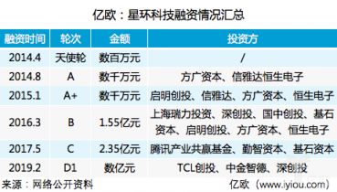 科創(chuàng)細(xì)則出臺(tái)后融資第一單!星環(huán)科技宣布獲D1輪數(shù)億元融資