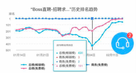 闖奇科技：求職潮來臨，Boss直聘成大贏家