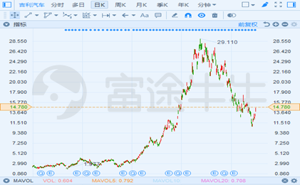 富途證券：長城要收購捷豹路虎？資金是最大“攔路虎”