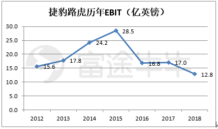 富途證券：長城要收購捷豹路虎？資金是最大“攔路虎”