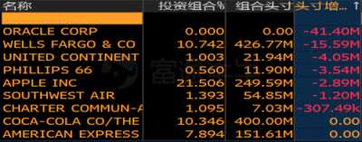 富途證券：美股機(jī)構(gòu)Q4持倉(cāng)披露最全整理！蘋果阿里遭減倉(cāng)