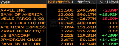 富途證券：美股機(jī)構(gòu)Q4持倉(cāng)披露最全整理！蘋果阿里遭減倉(cāng)