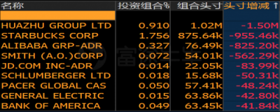 富途證券：美股機(jī)構(gòu)Q4持倉(cāng)披露最全整理！蘋果阿里遭減倉(cāng)