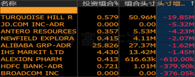 富途證券：美股機(jī)構(gòu)Q4持倉(cāng)披露最全整理！蘋果阿里遭減倉(cāng)