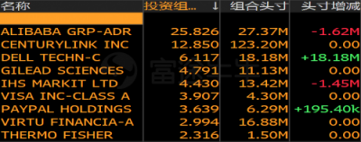 富途證券：美股機(jī)構(gòu)Q4持倉(cāng)披露最全整理！蘋果阿里遭減倉(cāng)