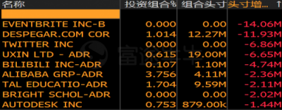 富途證券：美股機(jī)構(gòu)Q4持倉(cāng)披露最全整理！蘋果阿里遭減倉(cāng)