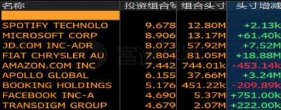 富途證券：美股機(jī)構(gòu)Q4持倉(cāng)披露最全整理！蘋果阿里遭減倉(cāng)
