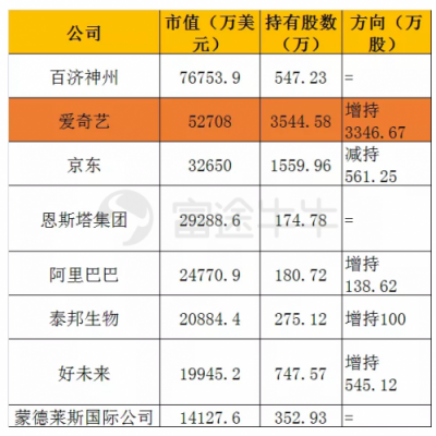 富途證券：美股機(jī)構(gòu)Q4持倉(cāng)披露最全整理！蘋果阿里遭減倉(cāng)