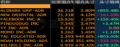 富途證券：美股機(jī)構(gòu)Q4持倉(cāng)披露最全整理！蘋果阿里遭減倉(cāng)