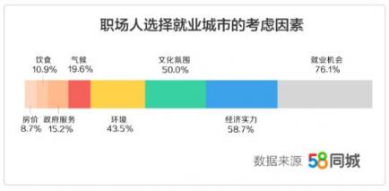 58同城發(fā)布《2019年返城就業(yè)調(diào)研報(bào)告》：三成職場(chǎng)人春節(jié)后選擇返鄉(xiāng)發(fā)展 轉(zhuǎn)行人群偏愛銷售