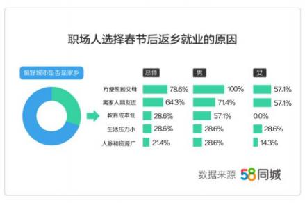 58同城發(fā)布《2019年返城就業(yè)調(diào)研報(bào)告》：三成職場(chǎng)人春節(jié)后選擇返鄉(xiāng)發(fā)展 轉(zhuǎn)行人群偏愛銷售