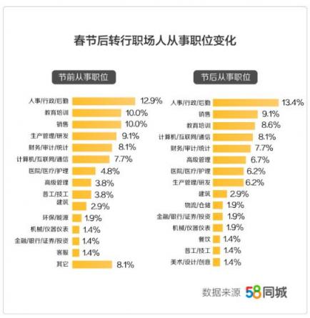 58同城發(fā)布《2019年返城就業(yè)調(diào)研報(bào)告》：三成職場(chǎng)人春節(jié)后選擇返鄉(xiāng)發(fā)展 轉(zhuǎn)行人群偏愛銷售