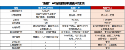 云從科技人工智能：“會思考的眼睛V2.0”發(fā)布！